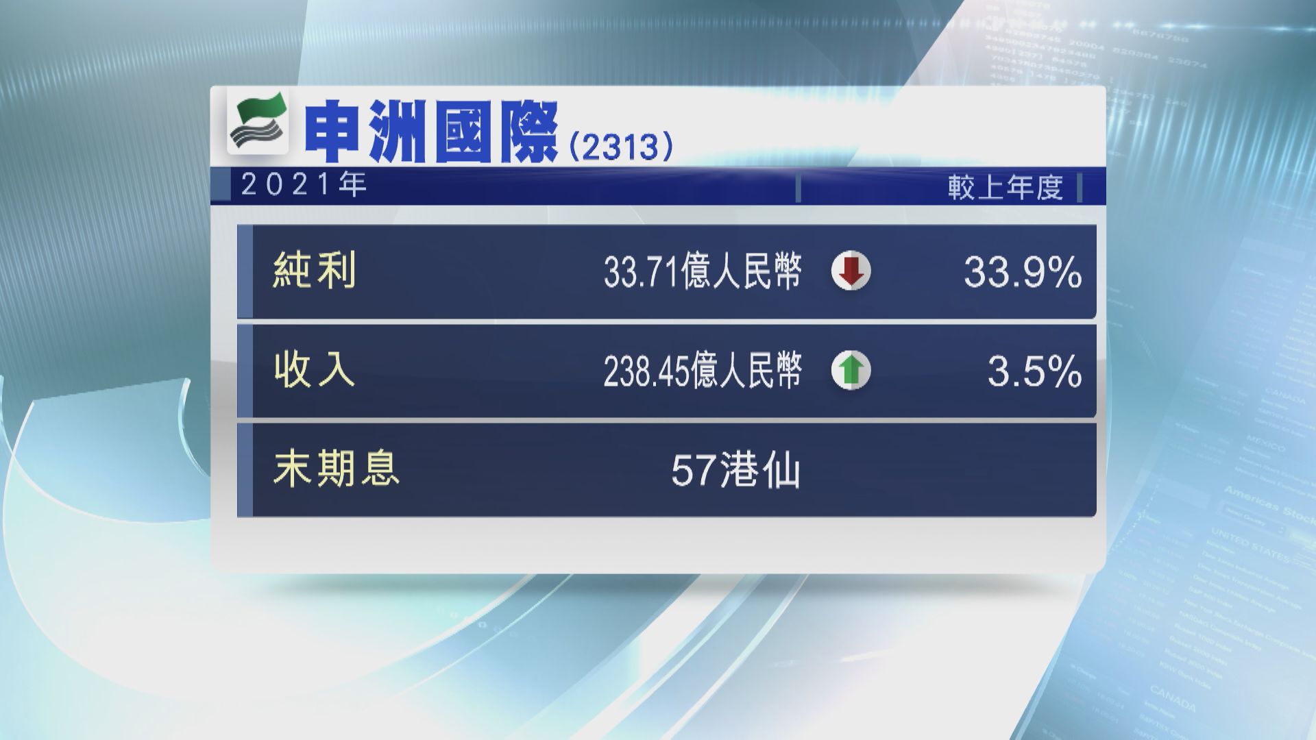 【業績速報】申洲純利倒退近34%  毛利率跌至24.3%