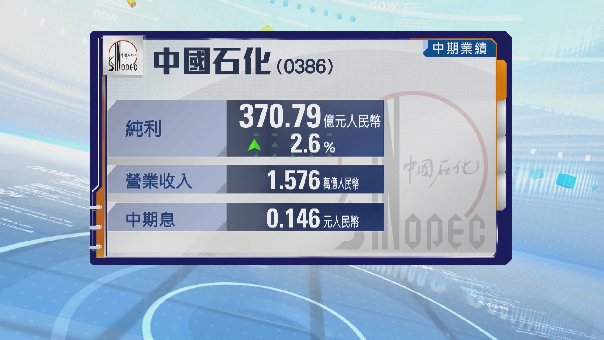 中石化上半年多賺2.6%