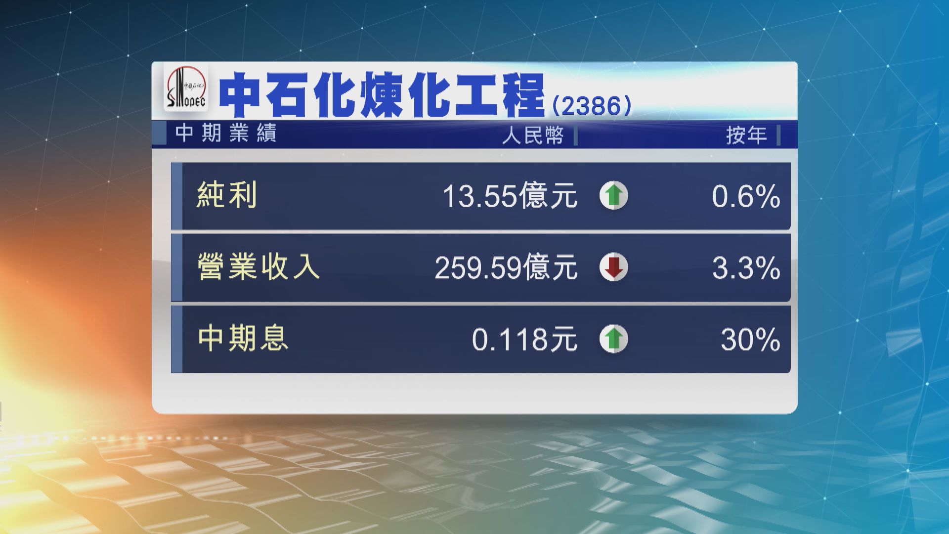 中石化煉化工程半年多賺0.6%