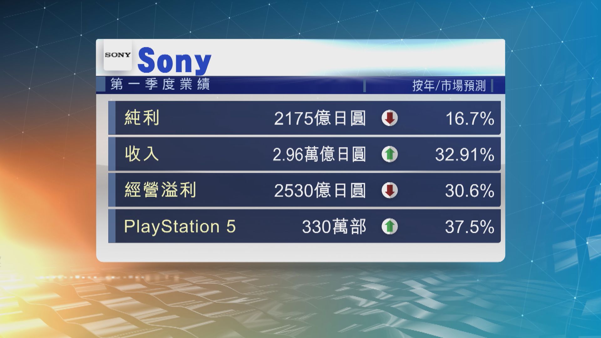 Sony上季少賺近一成七 勝市場預期
