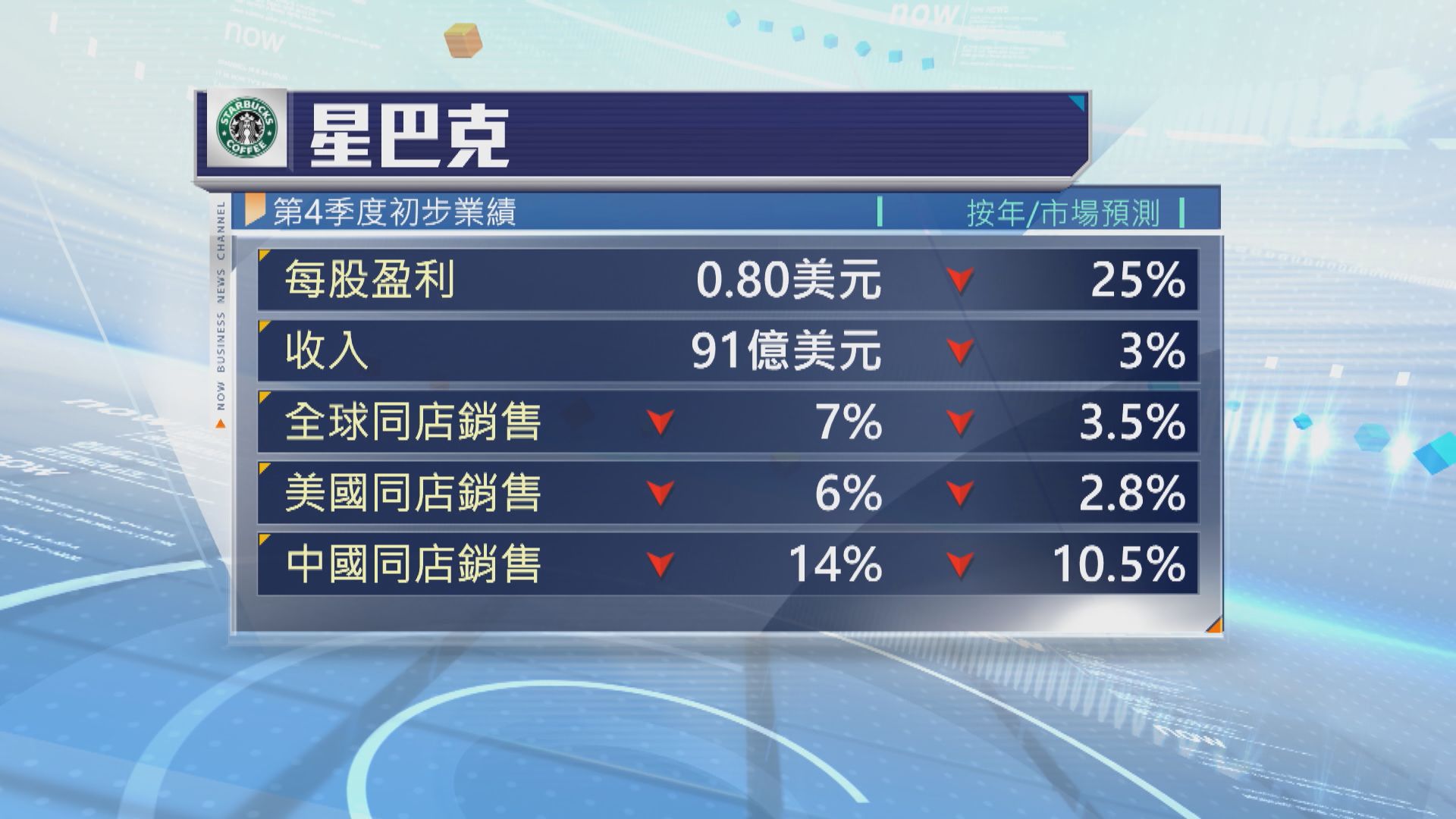 星巴克上季同店銷售跌7%　遜預期