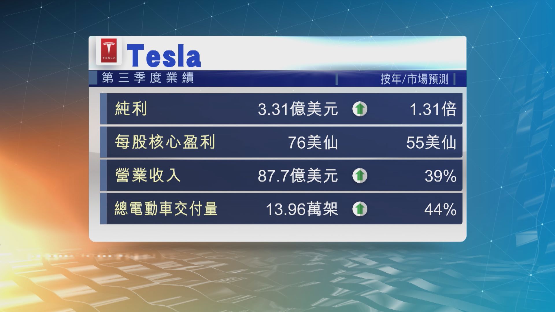 Tesla收市後公布季度業績　連續五個季度錄得盈利