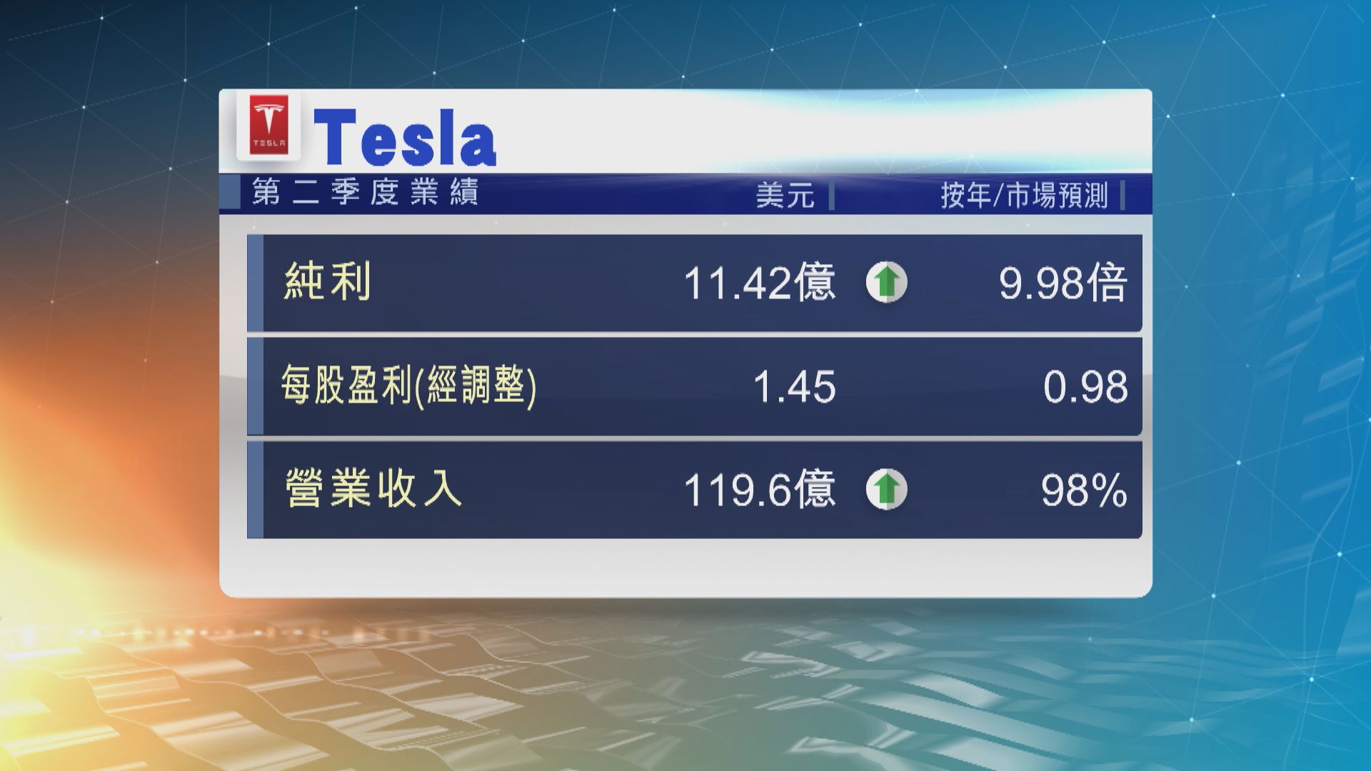 Tesla上季業績勝預期　盤後曾升3%