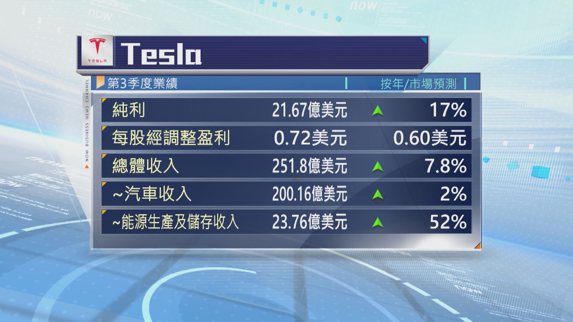 Tesla第3季盈利勝預期