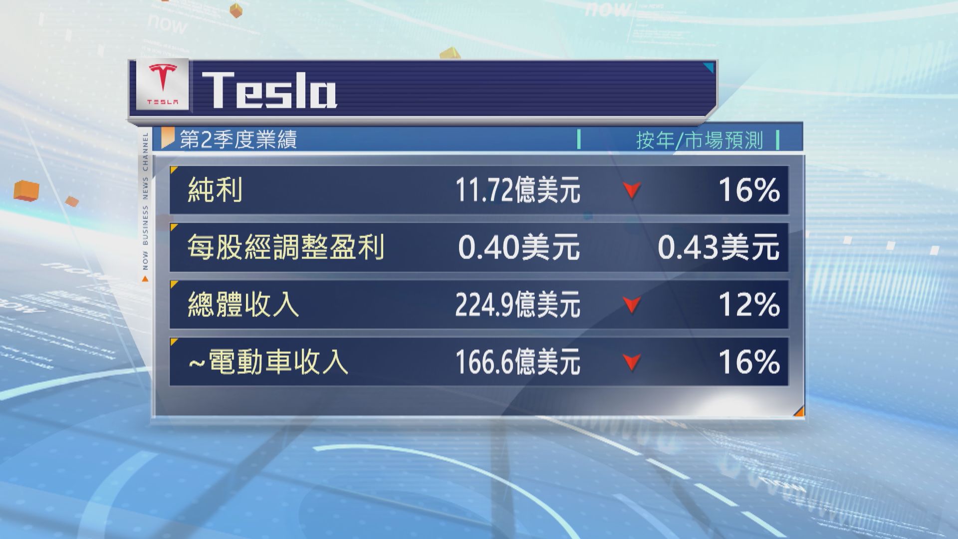 Tesla 上季收入創逾十年來　最大跌幅