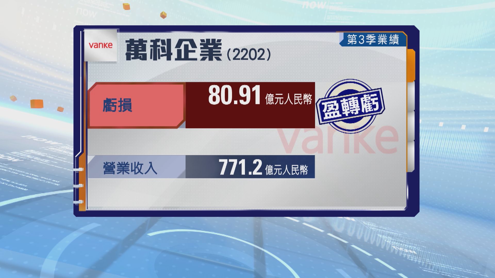 萬科第3季轉蝕80.9億元人民幣