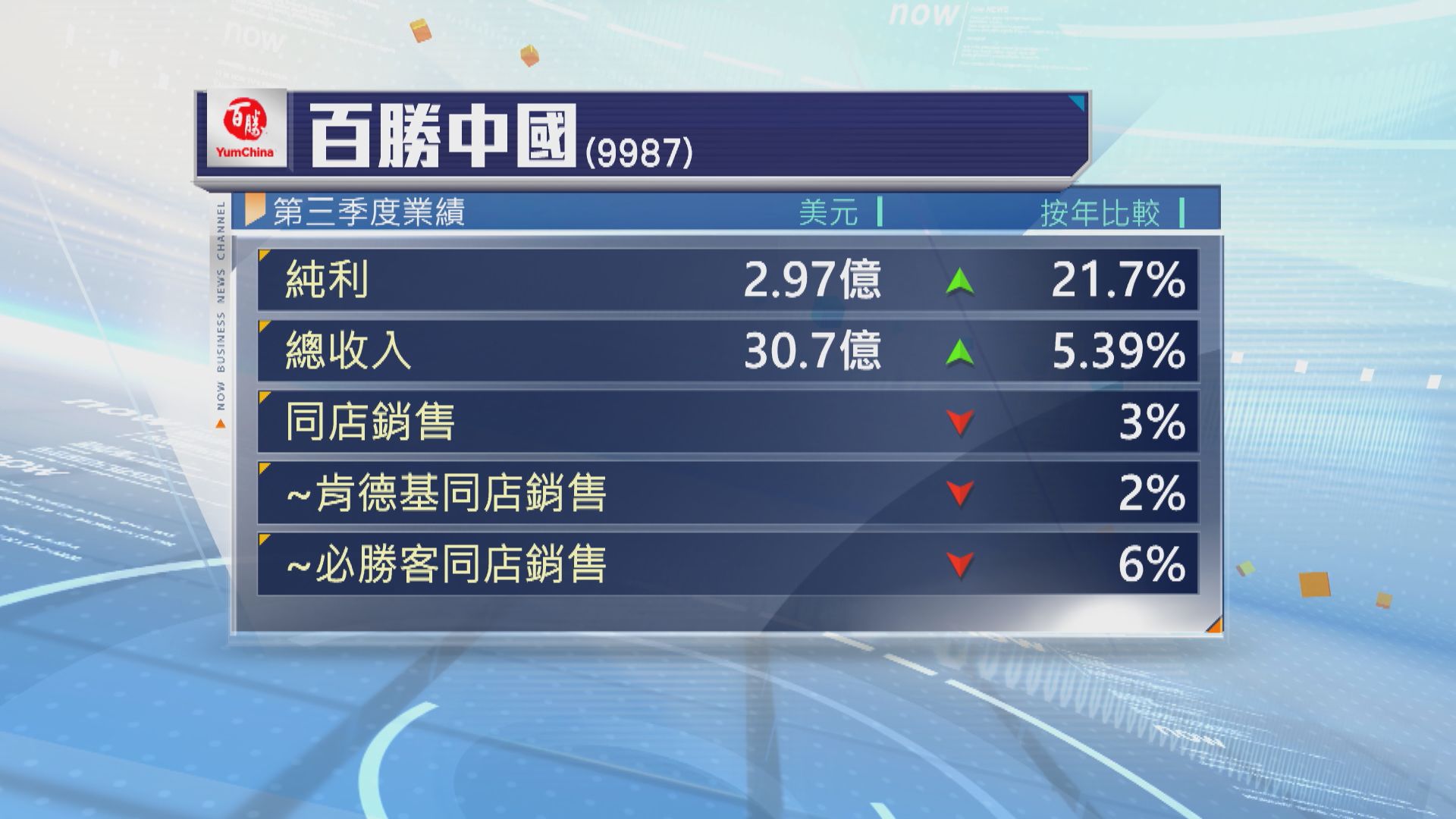 百勝中國上季多賺近22% 