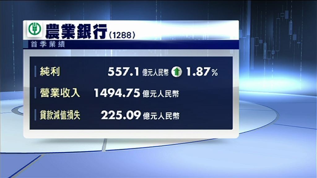 【業績速報】農行首季純利升逾1.8%