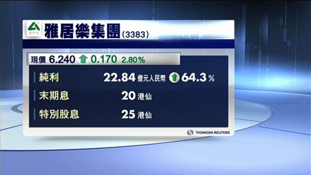 【業績速報】雅居樂去年多賺64%　連特息派45仙