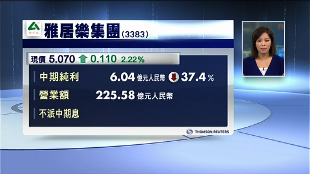 【業績速報】雅居樂盈利倒退37%　不派息