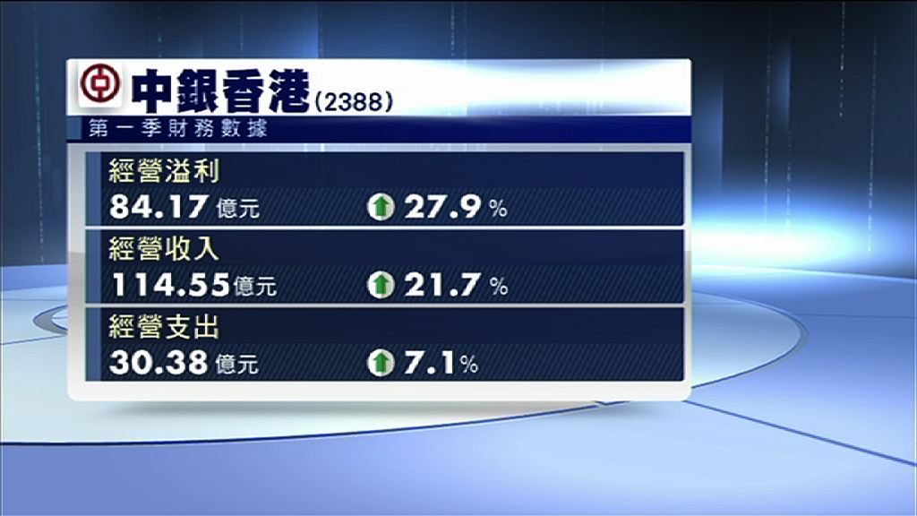 【業績速報】中銀首季經營溢利升27%
