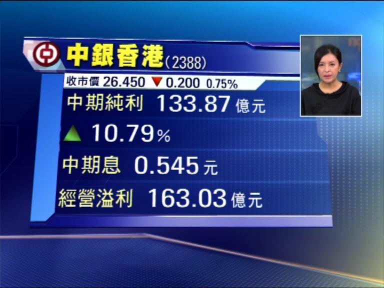 【業績速報】中銀多賺10%　息54.5仙