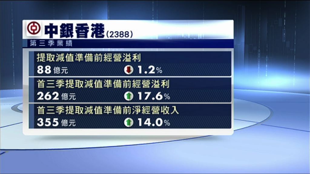 【業績速報】中銀上季提取減值準備前經營溢利倒退1.2%