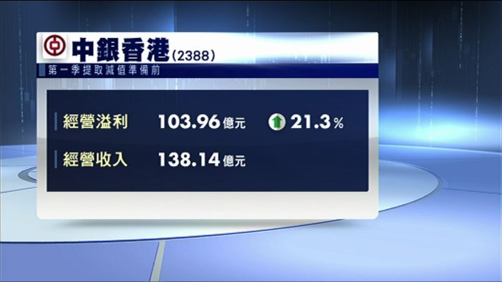 【季績出爐】中銀經營溢利按年增長21%