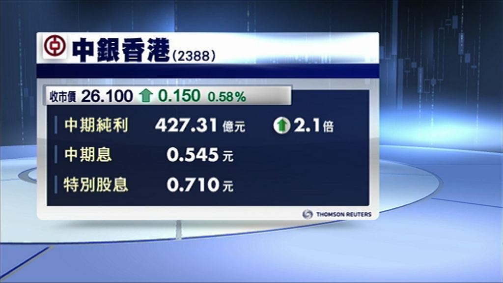 【公司業績】中銀貸款減值準備撥備升17%