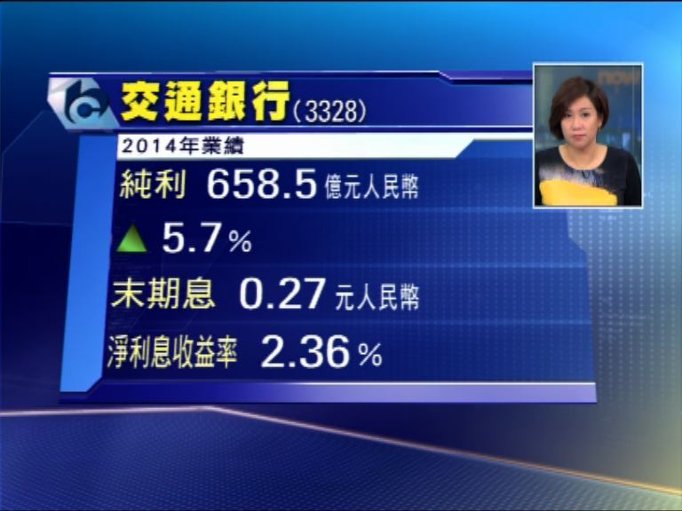 【業績速報】交行盈利增5%　息27分