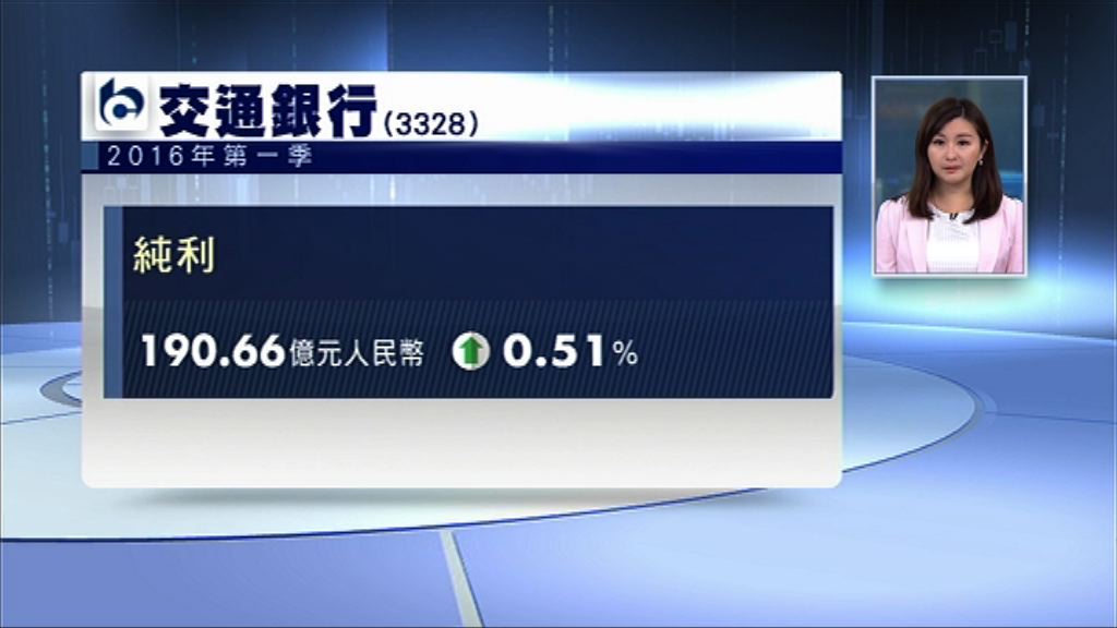 【業績速報】交行貸款減值損失飆26%