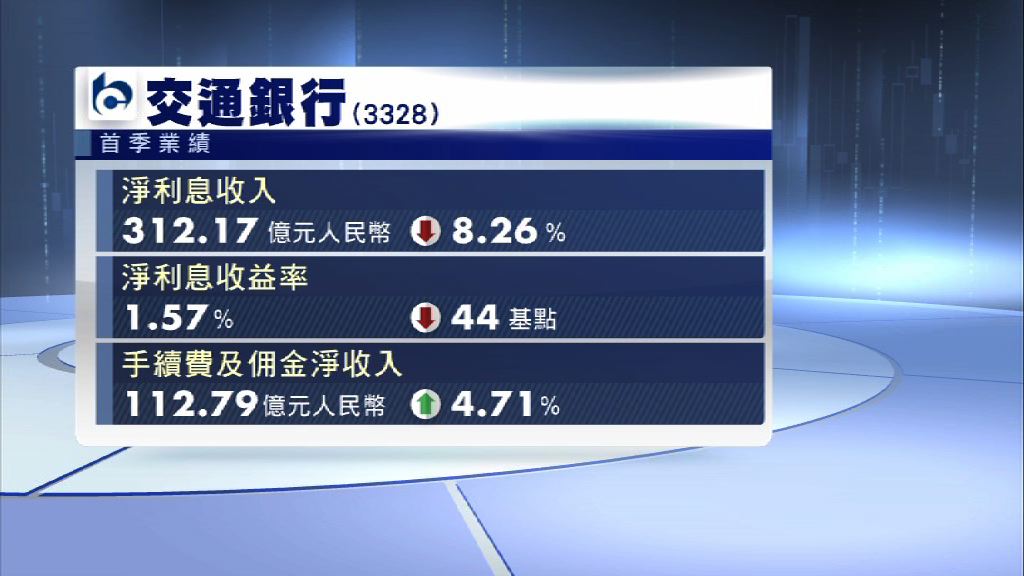【業績速報】交銀上季多賺1.35%