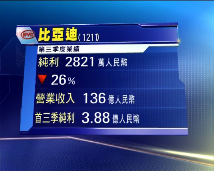 
比亞迪上季盈利倒退26%兼發盈警