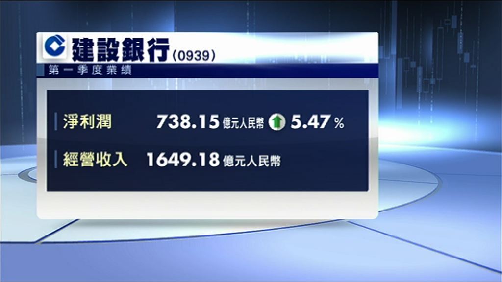 【季績出爐】建行多賺5%　不良率企穩1.49%