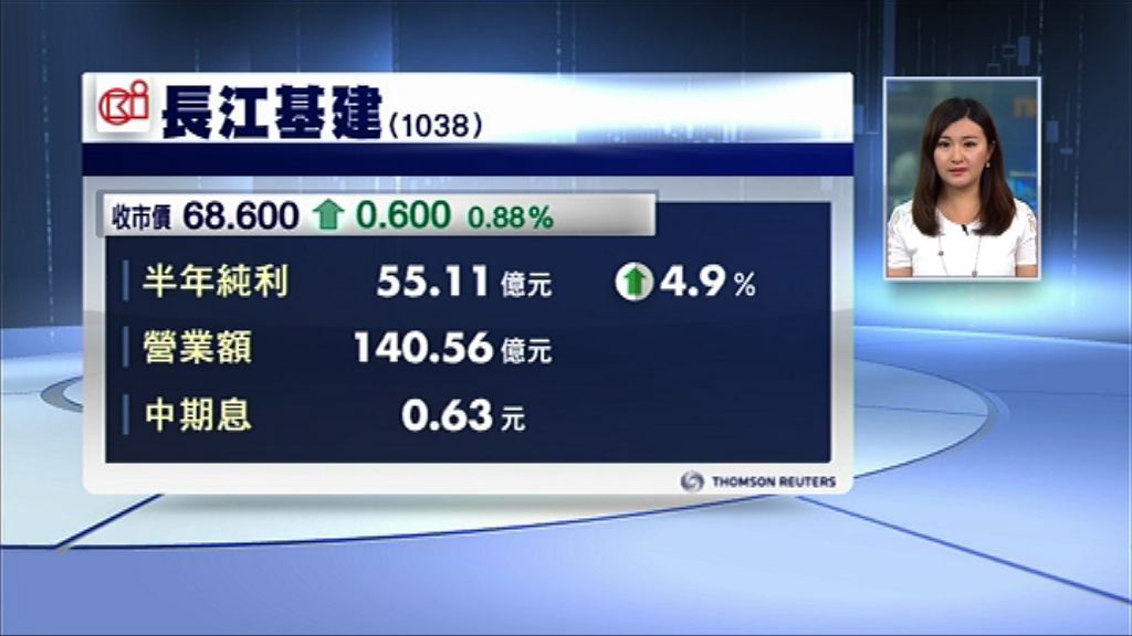 【業績速報】長建賺逾55億　息0.63元