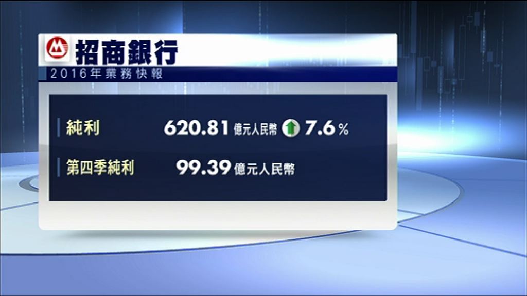 【業務快報】招行去年多賺7%　不良貸款率