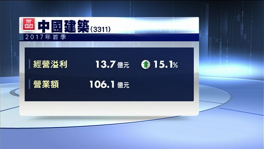 【業績速報】中國建築首季多賺15%