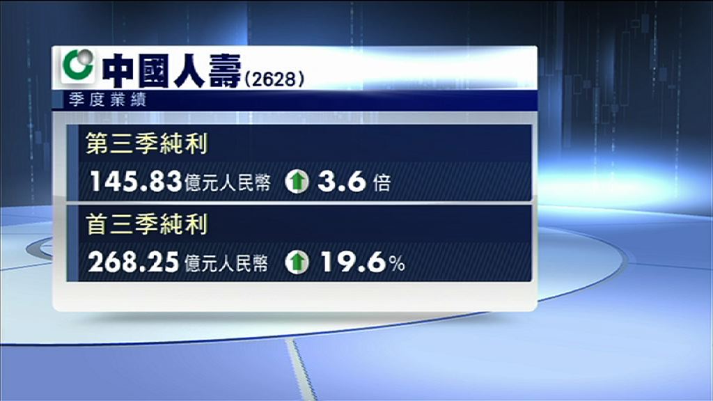 【業績速報】國壽上季純利飆3.6倍