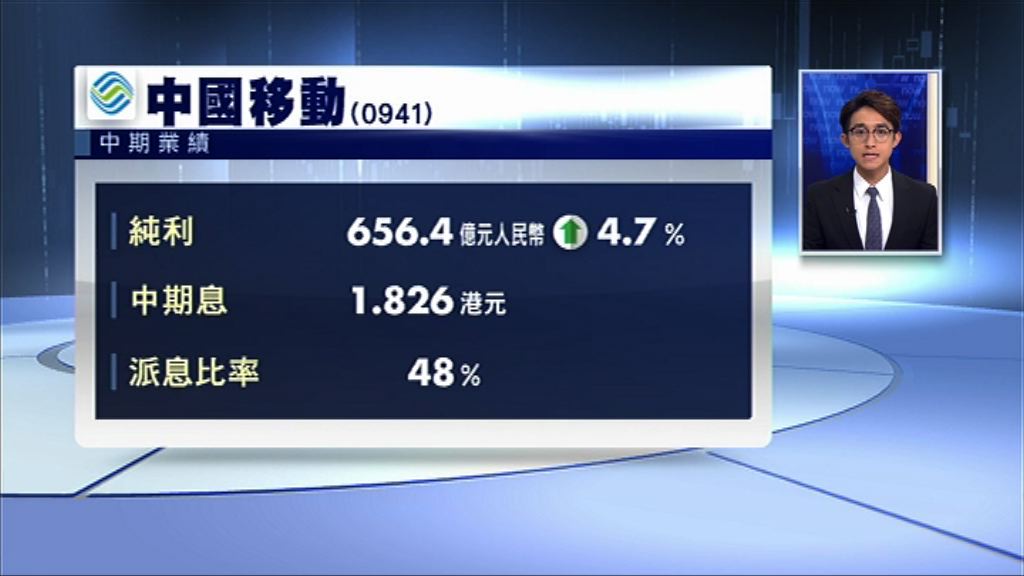 【業績速報】中移純利升4.7%　中期息增12%