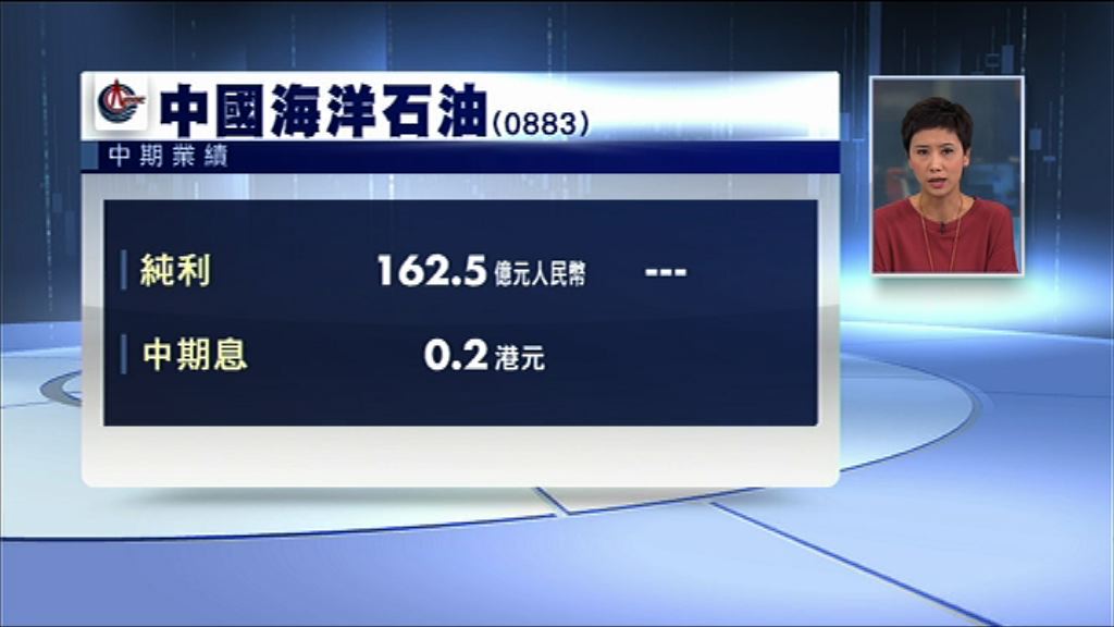 【業績速報】中海油扭虧賺162億人幣　息20港仙