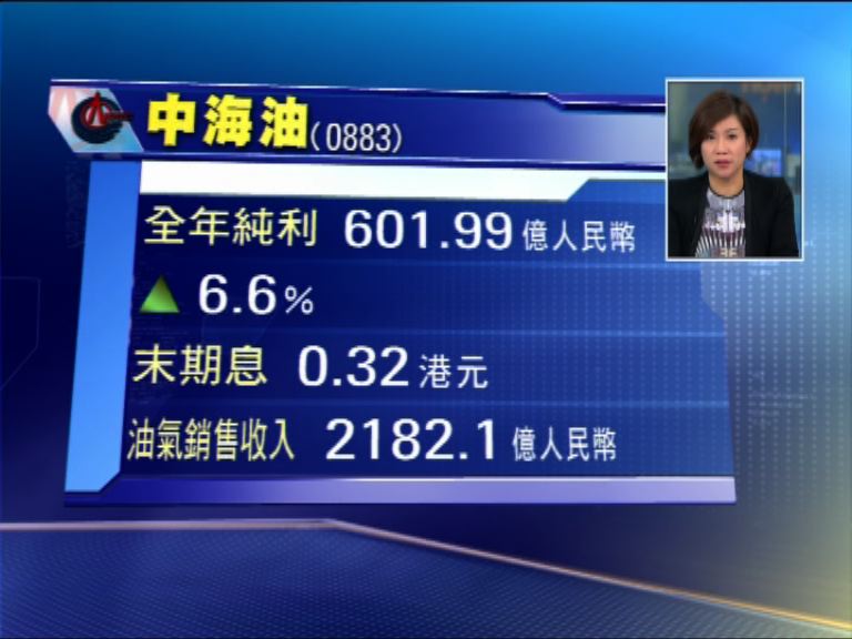 
【業績速報】中海油多賺6%　息0.32元