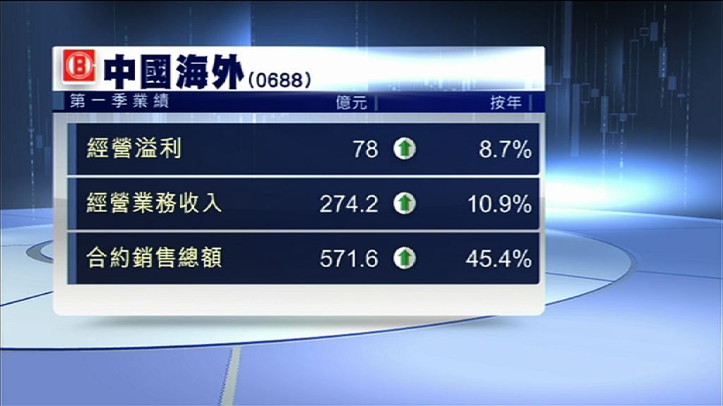 【業績速報】中海外首季經營溢利升8%