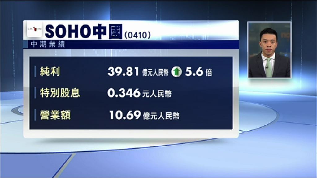 【業績速報】SOHO中國中期多賺逾5倍