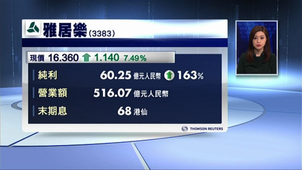 【業績速報】雅居樂盈利增1.6倍　息68港仙