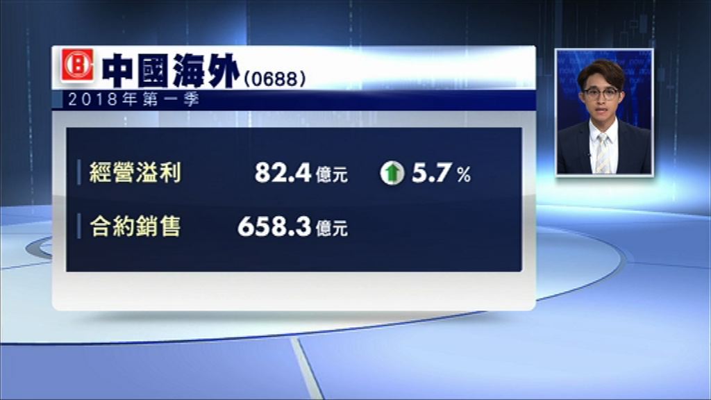 【業績速報】中海外首季經營溢利增5.7%
