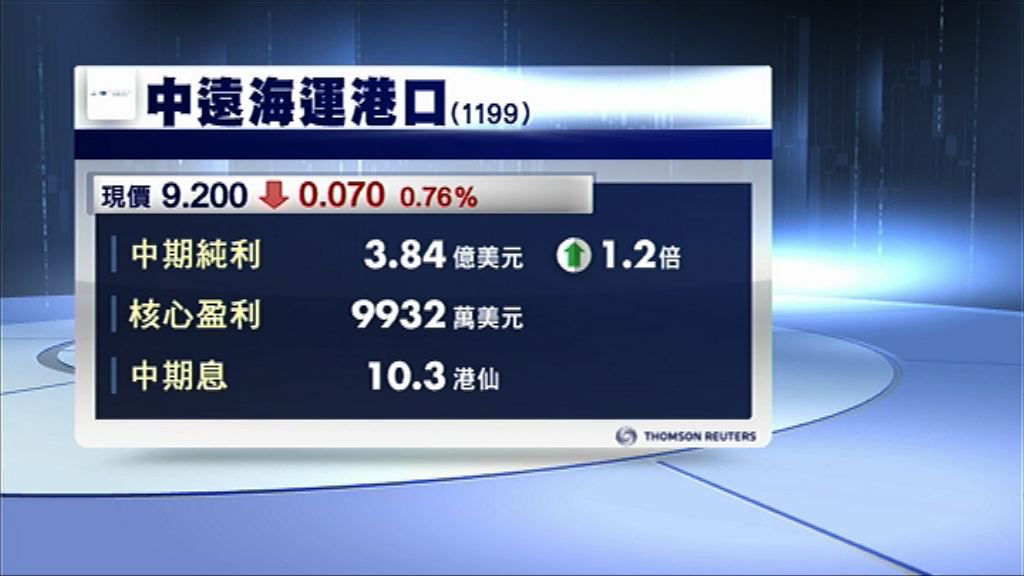 【業績速報】中遠海運核心少賺6%　息10.3港仙