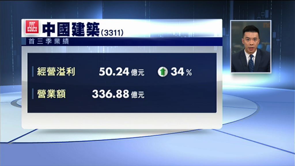 【業績速報】中國建築首三季多賺34%