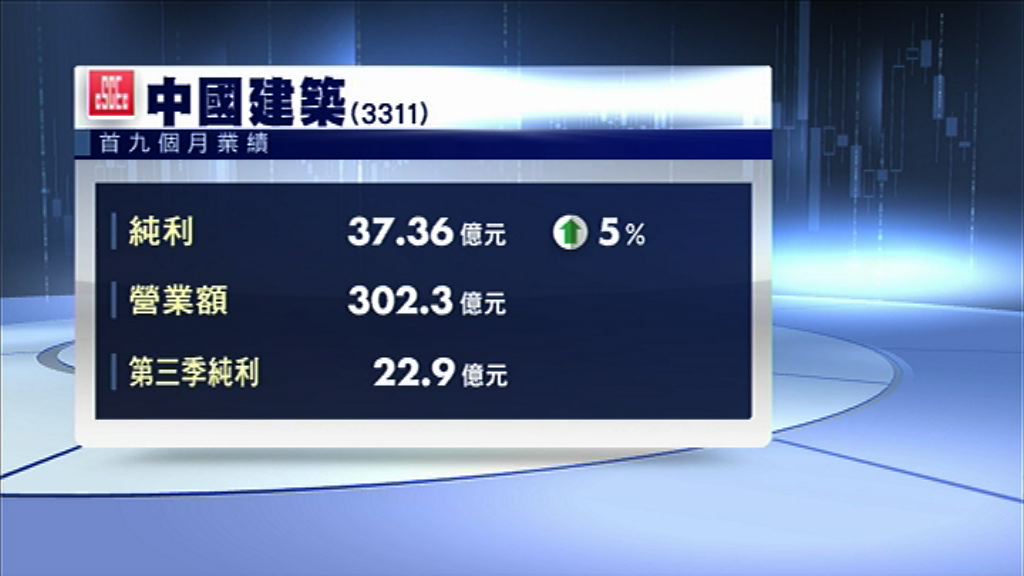 【業績速報】中國建築首九月多賺5%