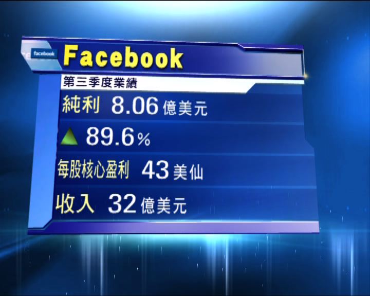 
Facebook第三季移動廣告收入升49%