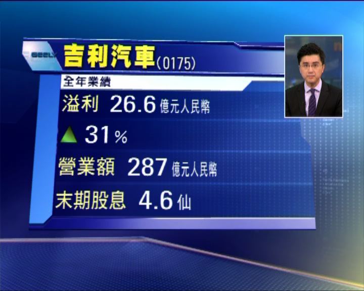 
吉利多賺31% 派息4.6港仙