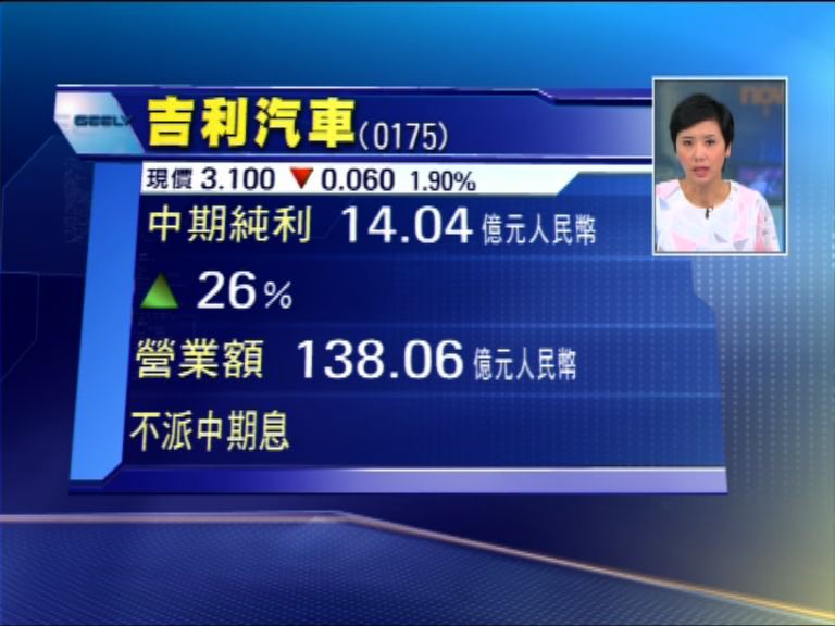 【業績速報】吉利多賺26%　不派息