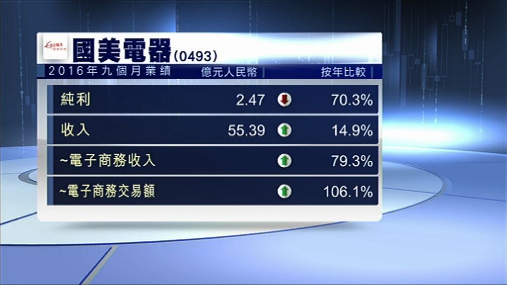 【業績速報】國美首三季少賺70%