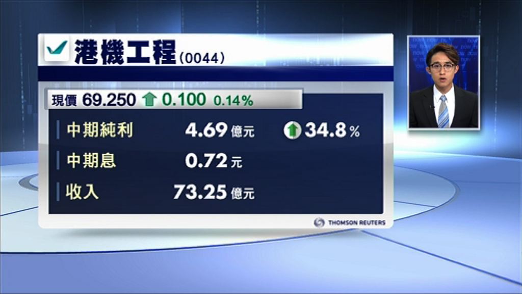 【業績速報】港機中期多賺34%　息0.72元