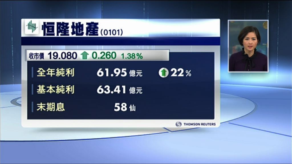 【業績速報】恒隆地產去年多賺45%　息58仙