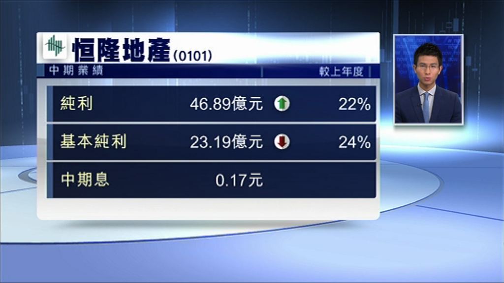 【業績速報】恒隆地產核心少賺24%　息17仙