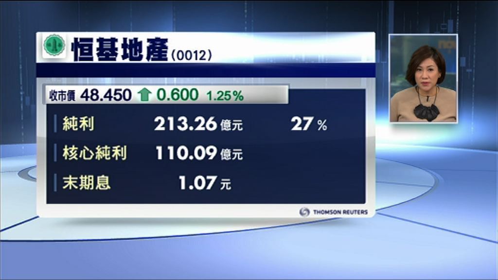 【業績速報】恒地多賺27%