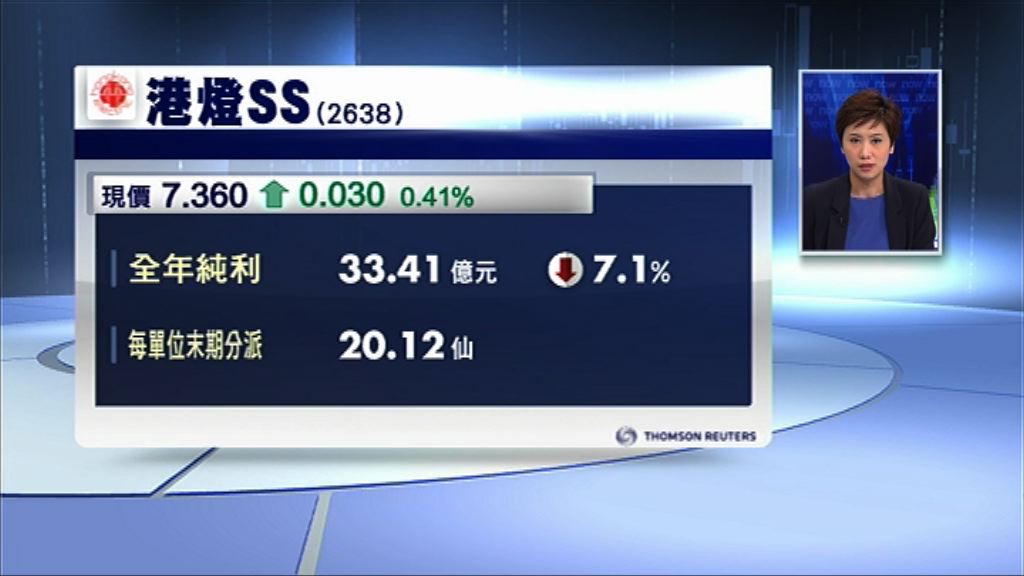 【業績速報】港燈少賺7% 每股分派20.12仙