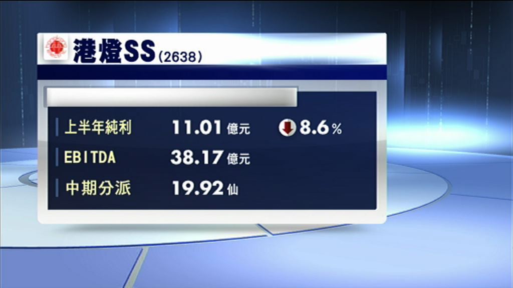 【業績速報】港燈半年售電減少0.8%