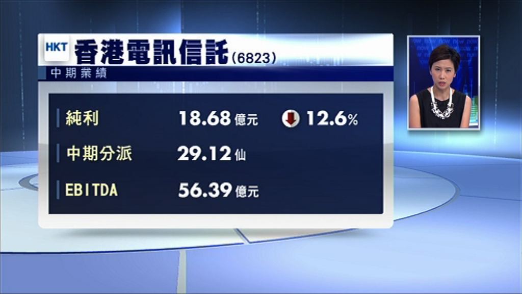 【業績速報】香港電訊中期少賺12%　息29.12仙