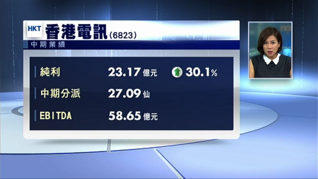 【業績速報】香港電訊中期多賺30%　派27.09仙